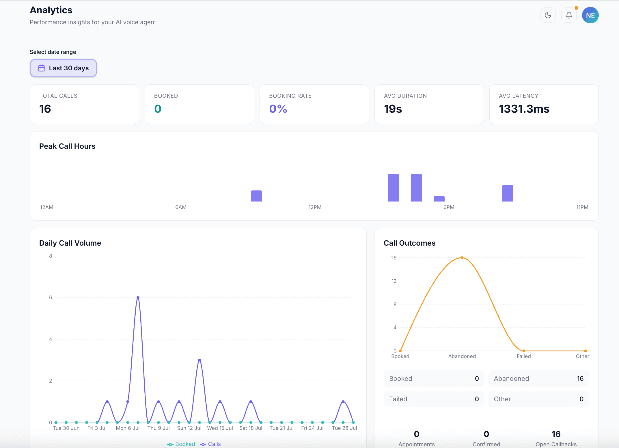 Analytics dashboard with booking metrics and call volume charts